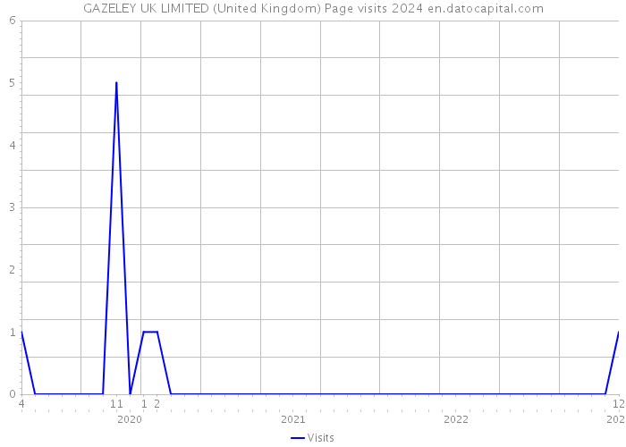 GAZELEY UK LIMITED (United Kingdom) Page visits 2024 