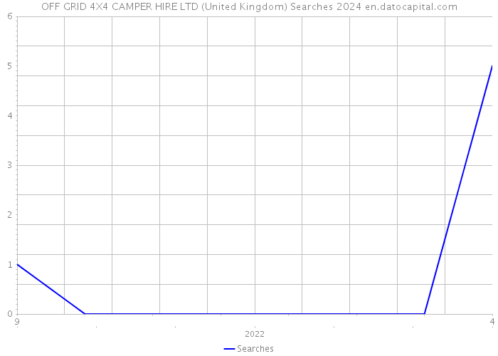 OFF GRID 4X4 CAMPER HIRE LTD (United Kingdom) Searches 2024 