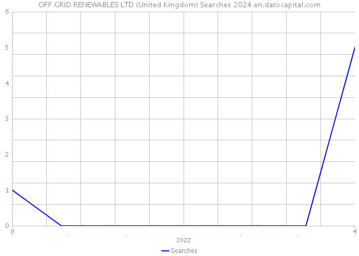 OFF GRID RENEWABLES LTD (United Kingdom) Searches 2024 