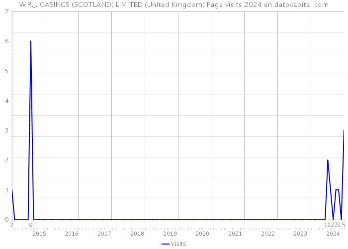 W.R.J. CASINGS (SCOTLAND) LIMITED (United Kingdom) Page visits 2024 