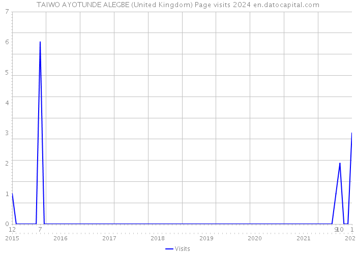 TAIWO AYOTUNDE ALEGBE (United Kingdom) Page visits 2024 