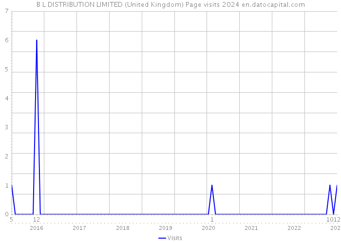B L DISTRIBUTION LIMITED (United Kingdom) Page visits 2024 