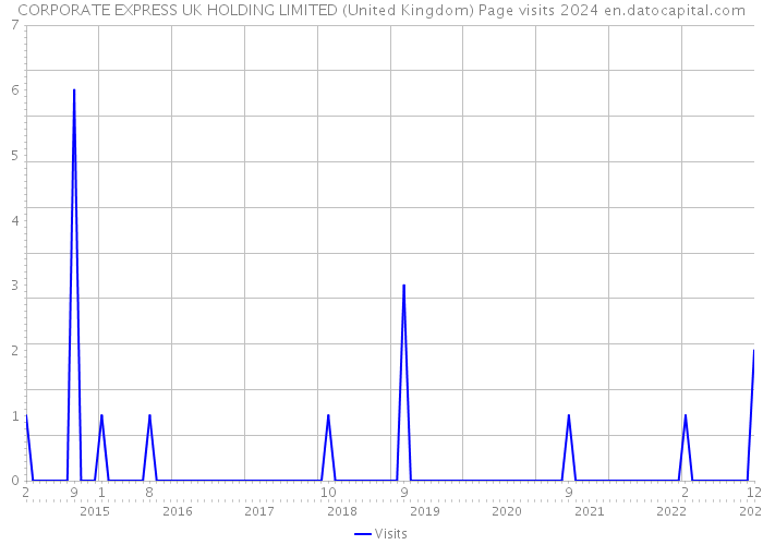 CORPORATE EXPRESS UK HOLDING LIMITED (United Kingdom) Page visits 2024 