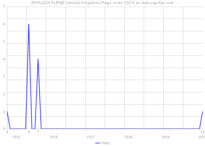 PHYLLIDA FURSE (United Kingdom) Page visits 2024 