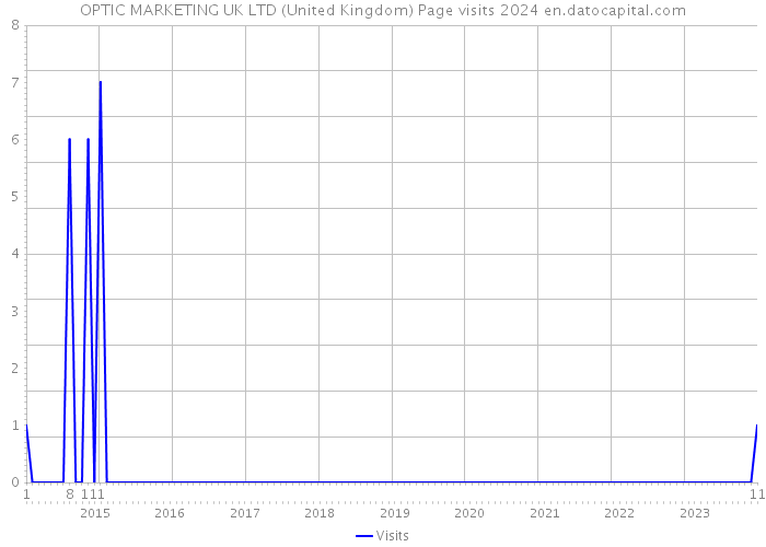 OPTIC MARKETING UK LTD (United Kingdom) Page visits 2024 
