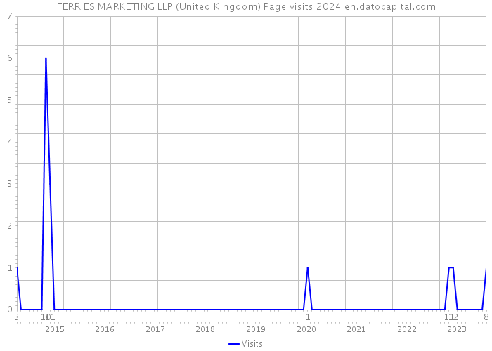 FERRIES MARKETING LLP (United Kingdom) Page visits 2024 