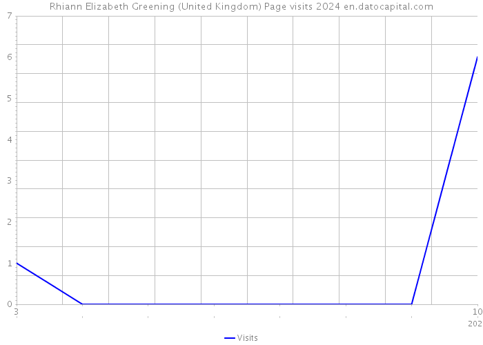Rhiann Elizabeth Greening (United Kingdom) Page visits 2024 