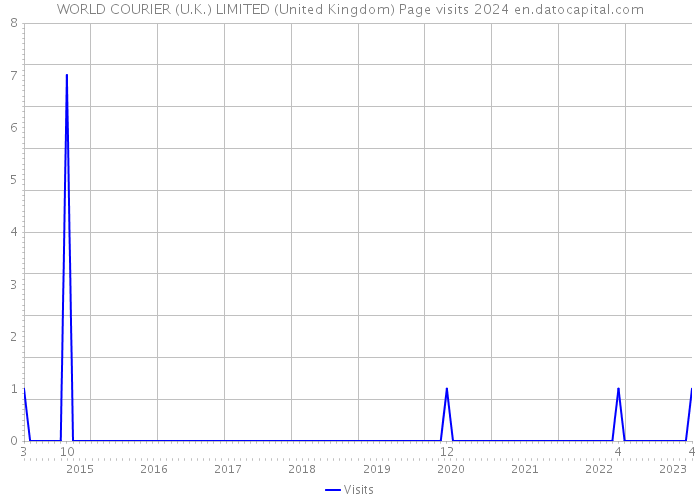 WORLD COURIER (U.K.) LIMITED (United Kingdom) Page visits 2024 
