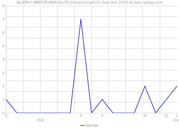 BLUESKY WEBSITE DESIGN LTD (United Kingdom) Searches 2024 