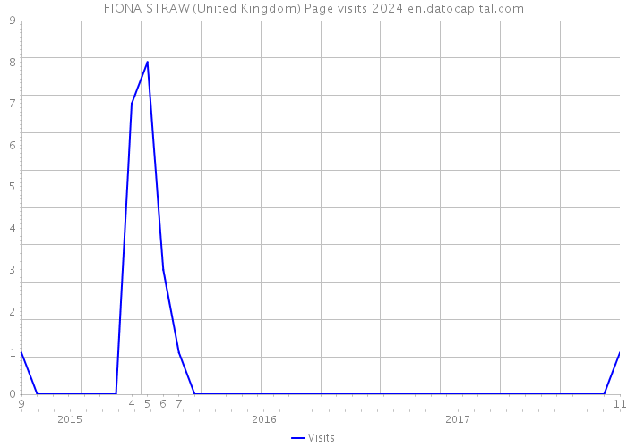 FIONA STRAW (United Kingdom) Page visits 2024 