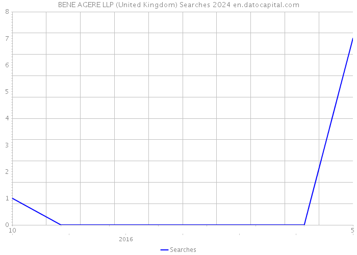 BENE AGERE LLP (United Kingdom) Searches 2024 
