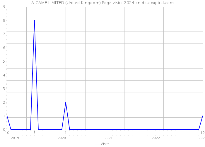 A GAME LIMITED (United Kingdom) Page visits 2024 