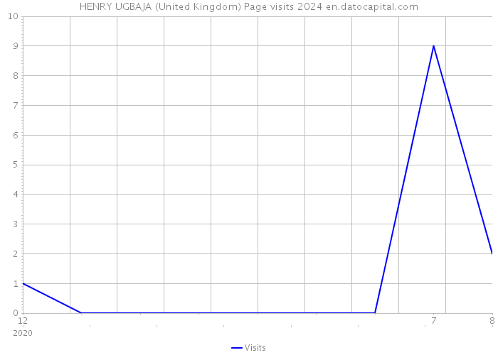 HENRY UGBAJA (United Kingdom) Page visits 2024 