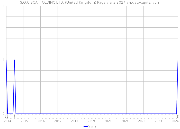S.O.G SCAFFOLDING LTD. (United Kingdom) Page visits 2024 