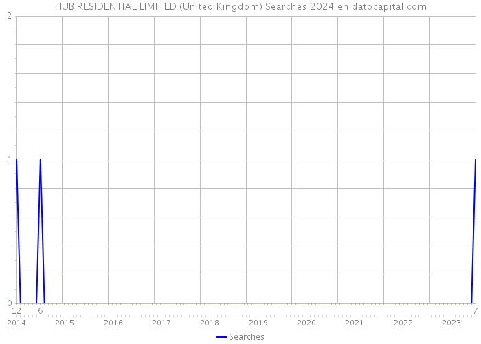 HUB RESIDENTIAL LIMITED (United Kingdom) Searches 2024 