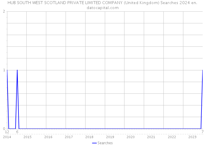 HUB SOUTH WEST SCOTLAND PRIVATE LIMITED COMPANY (United Kingdom) Searches 2024 