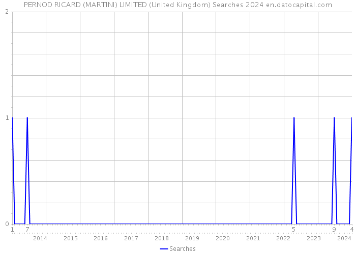 PERNOD RICARD (MARTINI) LIMITED (United Kingdom) Searches 2024 