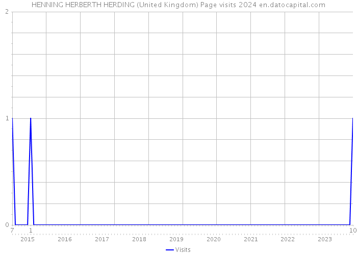 HENNING HERBERTH HERDING (United Kingdom) Page visits 2024 