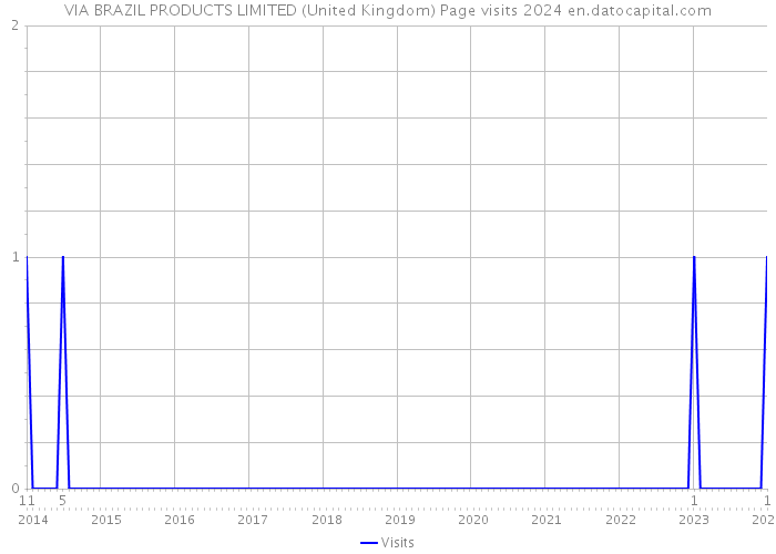 VIA BRAZIL PRODUCTS LIMITED (United Kingdom) Page visits 2024 