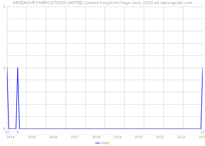 ARNDROVE FABRICATIONS LIMITED (United Kingdom) Page visits 2024 