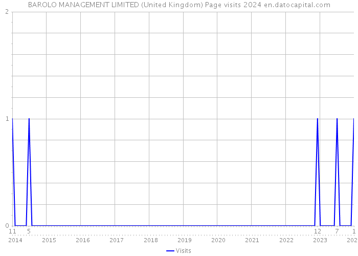 BAROLO MANAGEMENT LIMITED (United Kingdom) Page visits 2024 