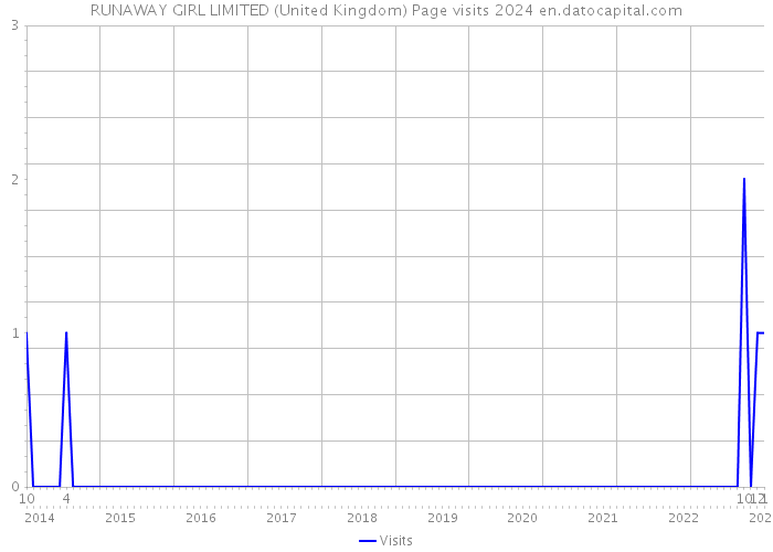 RUNAWAY GIRL LIMITED (United Kingdom) Page visits 2024 