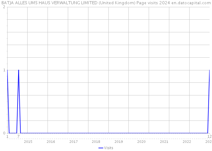 BATJA ALLES UMS HAUS VERWALTUNG LIMITED (United Kingdom) Page visits 2024 