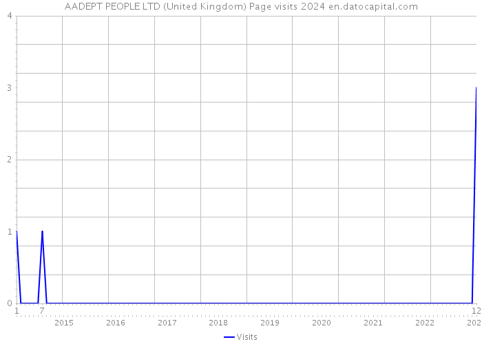 AADEPT PEOPLE LTD (United Kingdom) Page visits 2024 