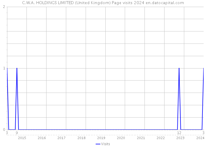 C.W.A. HOLDINGS LIMITED (United Kingdom) Page visits 2024 
