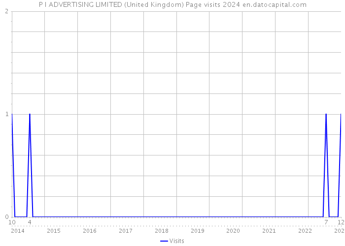 P I ADVERTISING LIMITED (United Kingdom) Page visits 2024 