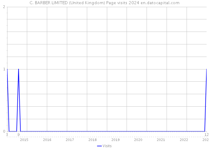 C. BARBER LIMITED (United Kingdom) Page visits 2024 