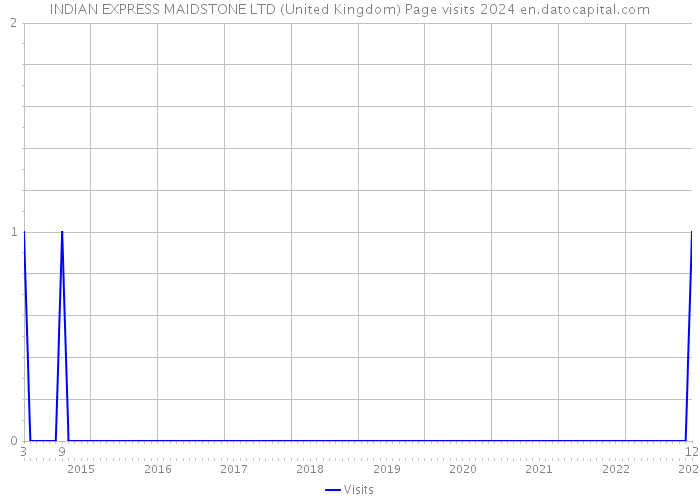 INDIAN EXPRESS MAIDSTONE LTD (United Kingdom) Page visits 2024 