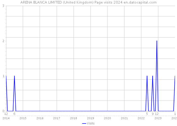 ARENA BLANCA LIMITED (United Kingdom) Page visits 2024 