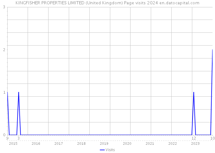 KINGFISHER PROPERTIES LIMITED (United Kingdom) Page visits 2024 