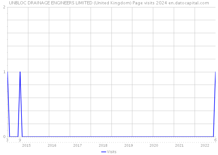UNBLOC DRAINAGE ENGINEERS LIMITED (United Kingdom) Page visits 2024 