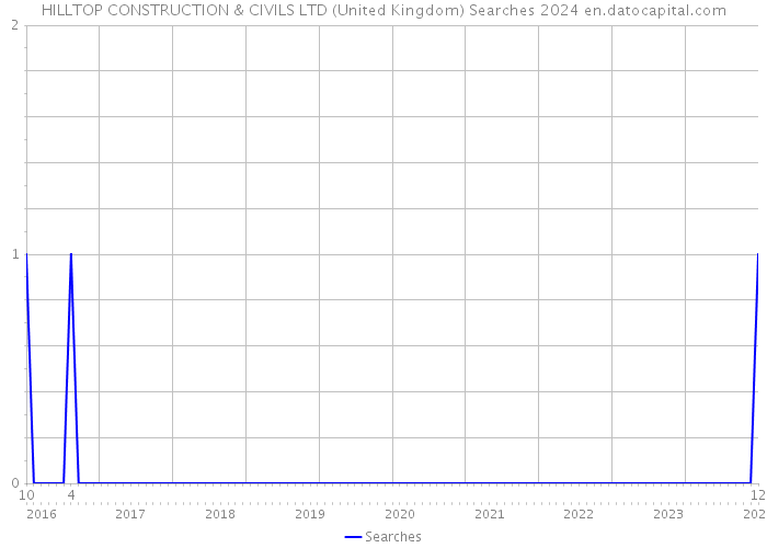 HILLTOP CONSTRUCTION & CIVILS LTD (United Kingdom) Searches 2024 