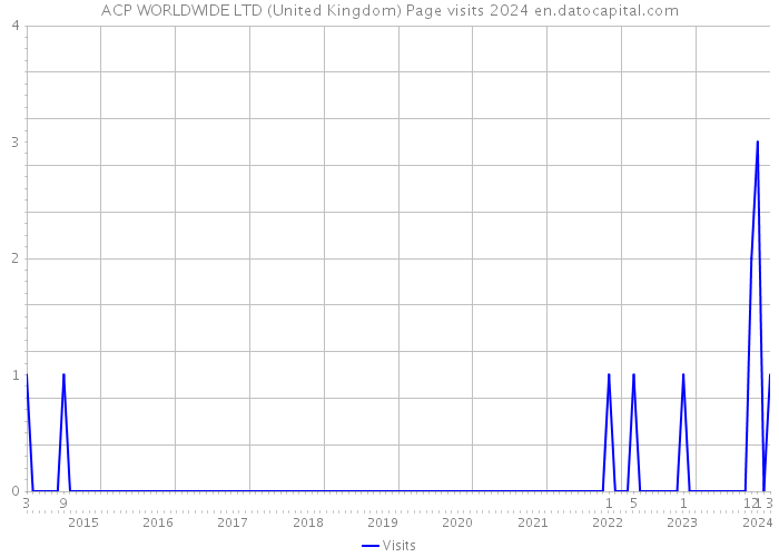 ACP WORLDWIDE LTD (United Kingdom) Page visits 2024 