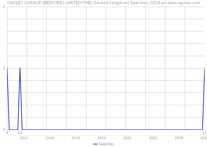 OAKLEY GARAGE (BEDFORD) LIMITED(THE) (United Kingdom) Searches 2024 