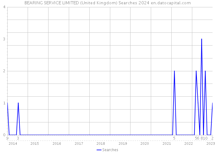 BEARING SERVICE LIMITED (United Kingdom) Searches 2024 