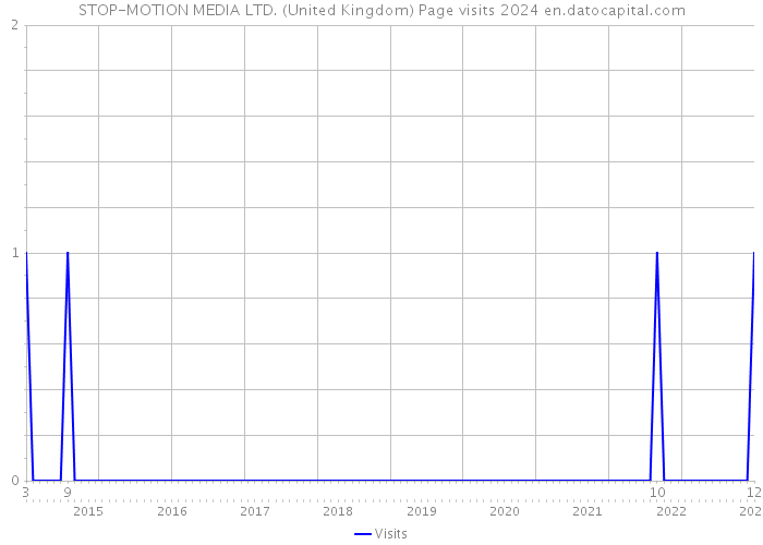 STOP-MOTION MEDIA LTD. (United Kingdom) Page visits 2024 