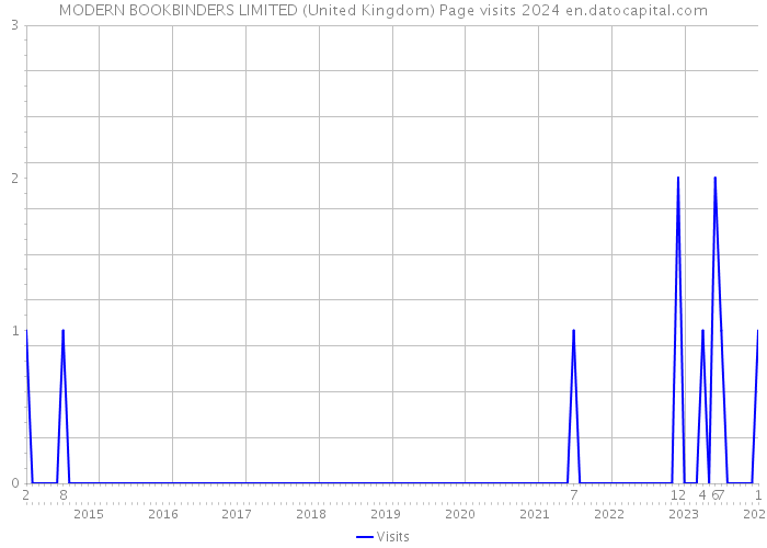 MODERN BOOKBINDERS LIMITED (United Kingdom) Page visits 2024 