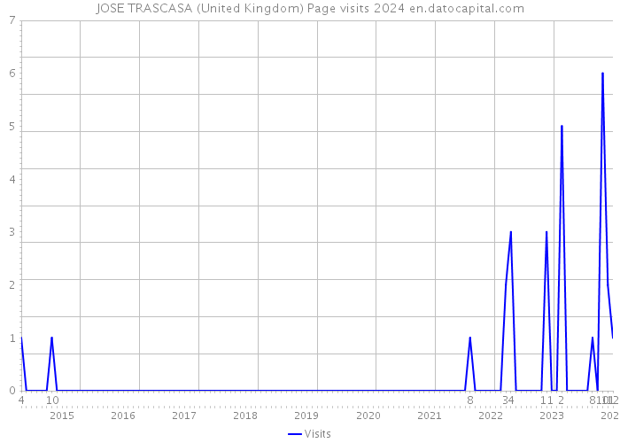 JOSE TRASCASA (United Kingdom) Page visits 2024 