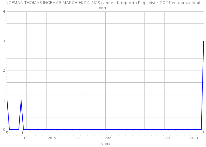 INGEMAR THOMAS INGEMAR MARCH HUNNINGS (United Kingdom) Page visits 2024 