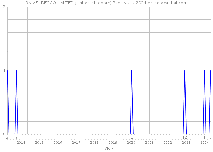 RAJVEL DECCO LIMITED (United Kingdom) Page visits 2024 