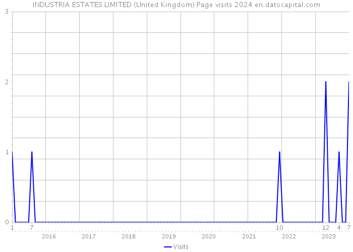 INDUSTRIA ESTATES LIMITED (United Kingdom) Page visits 2024 