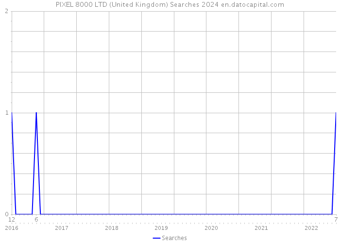 PIXEL 8000 LTD (United Kingdom) Searches 2024 