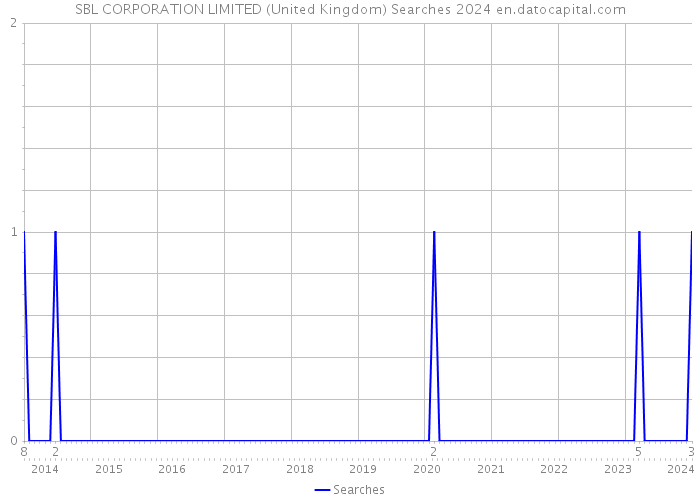 SBL CORPORATION LIMITED (United Kingdom) Searches 2024 