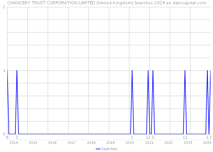 CHANCERY TRUST CORPORATION LIMITED (United Kingdom) Searches 2024 