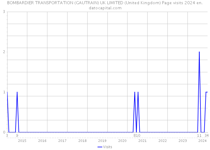 BOMBARDIER TRANSPORTATION (GAUTRAIN) UK LIMITED (United Kingdom) Page visits 2024 