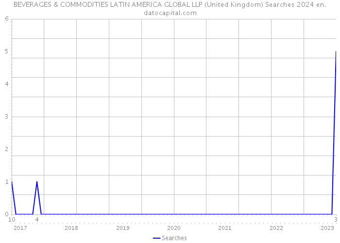 BEVERAGES & COMMODITIES LATIN AMERICA GLOBAL LLP (United Kingdom) Searches 2024 